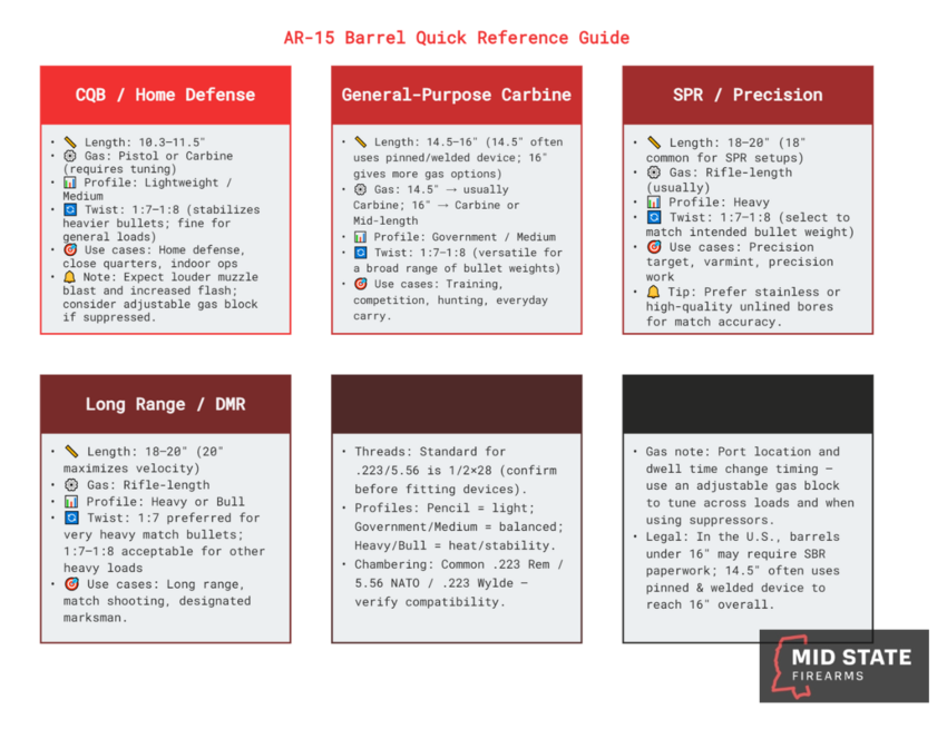 How To Choose AR-15 Barrels For Your Specific Build AR-15 Barrel Quick Reference Guide